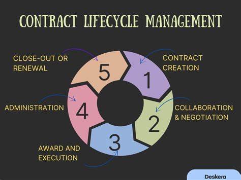 What are the major features of a successful contract lifecycle management system?